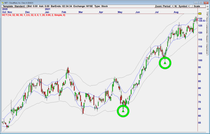 Hurst Cycle Trader