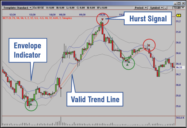 Hurst Cycle Trader
