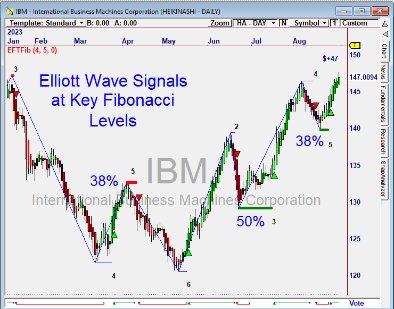 Elliott Fibonacci Trader 2